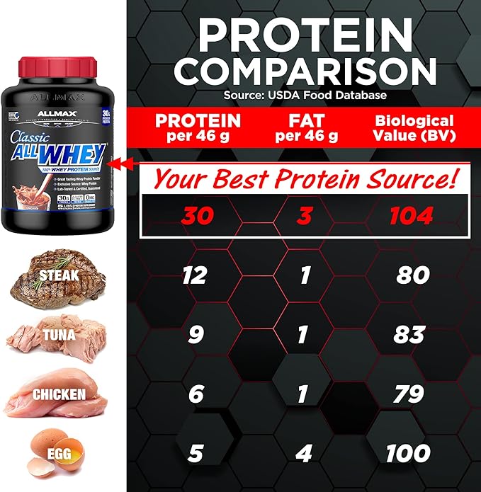 Allmax AllWhey Classic Whey Protein, 5lbs